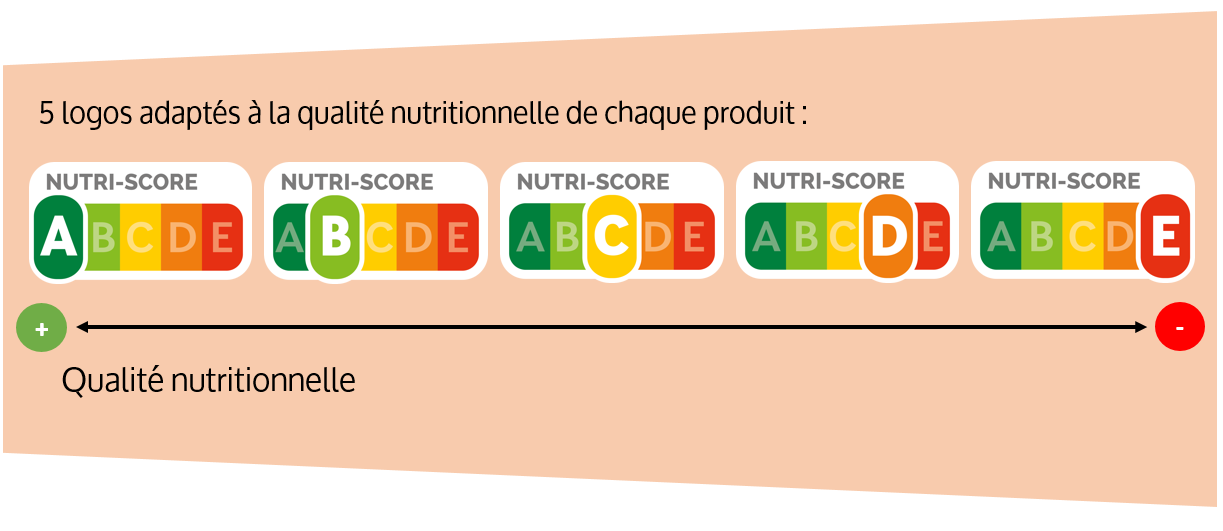 echelle du nutri-score